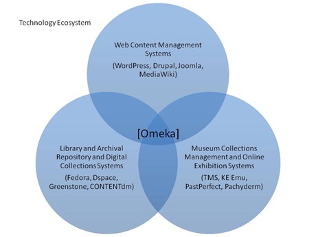 omeka_tech_ecosystem